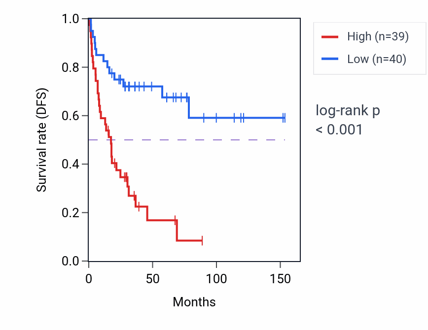 Kaplan&ndash;Meier survival curve for VPS45 RNA-high vs -low samples in ACC.