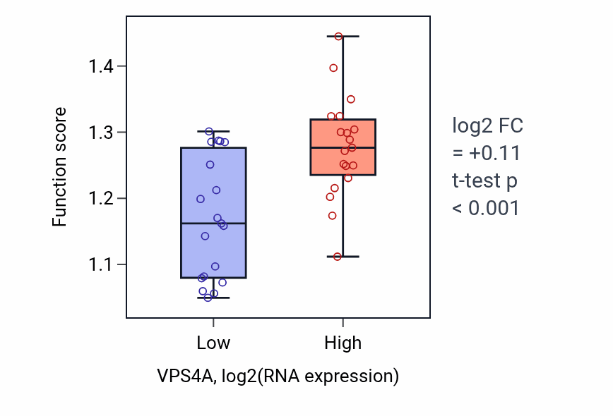 Box plot of Vesicle uncoating in VPS4A-low vs VPS4A-high samples in BONE.