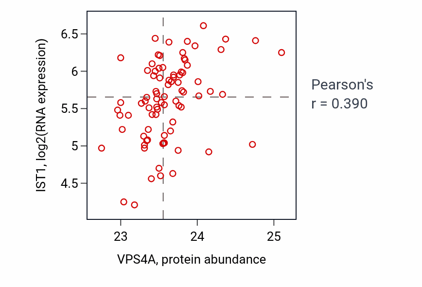 Per-sample scatter of VPS4A vs IST1 in OV (Pearson r = 0.39).