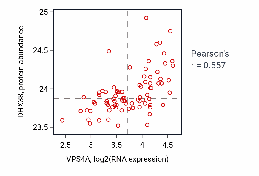Per-sample scatter of VPS4A vs DHX38 in OV (Pearson r = 0.56).