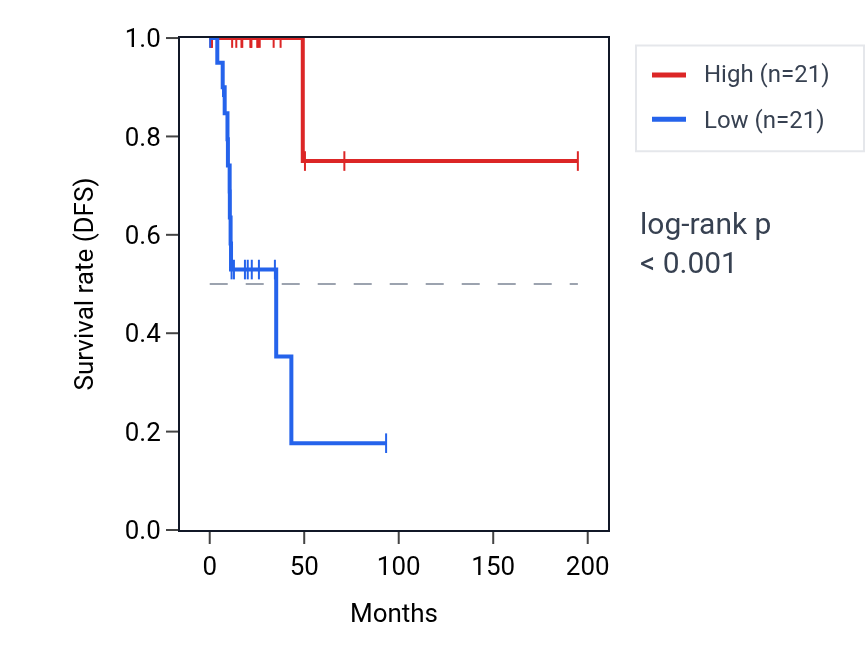 Kaplan&ndash;Meier survival curve for VPS4A RNA expression in KIRP: high vs low expression groups.