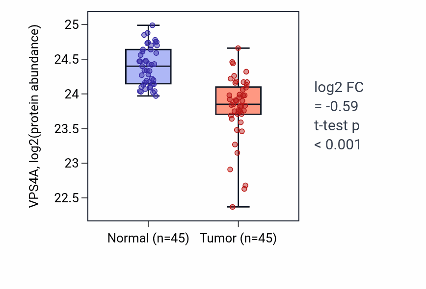 Tumor-vs-normal mass-spec protein box plot for VPS4A in HNSC.