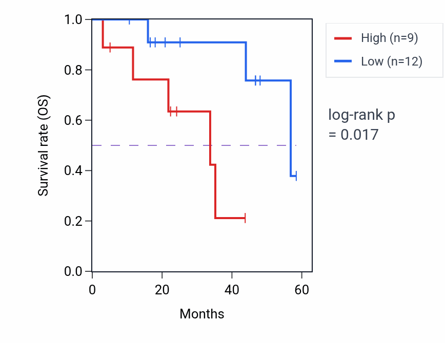 Kaplan&ndash;Meier survival curve for VPS4A mass-spec protein-high vs -low samples in LSCC.