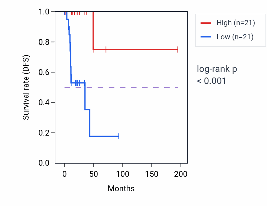 Kaplan&ndash;Meier survival curve for VPS4A RNA-high vs -low samples in KIRP.
