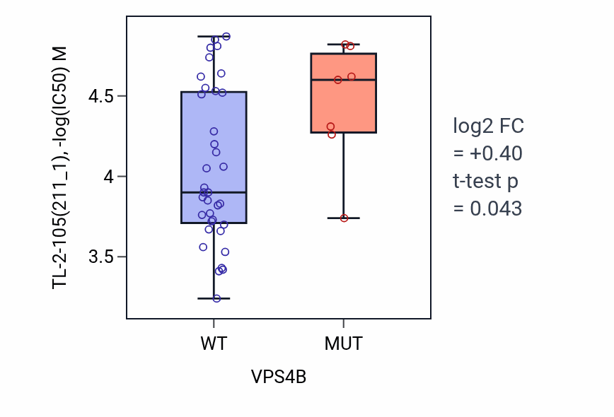 Box plot of TL-2-105 in VPS4B-low vs VPS4B-high samples in LARGE_INTESTINE.