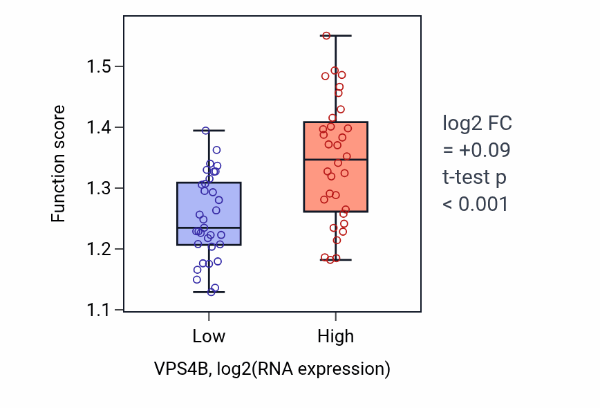 Box plot of ESCRT complex disassembly in VPS4B-low vs VPS4B-high samples in SOFT_TISSUE.