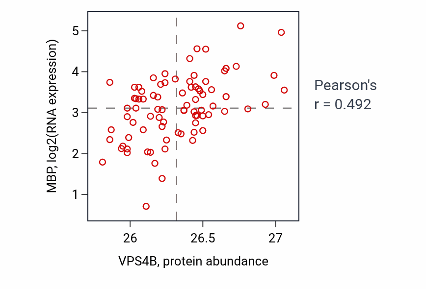 Per-sample scatter of VPS4B vs MBP in OV (Pearson r = 0.49).