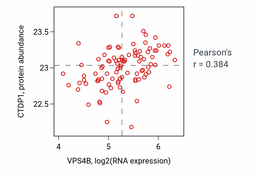 Per-sample scatter of VPS4B vs CTDP1 in COAD (Pearson r = 0.38).