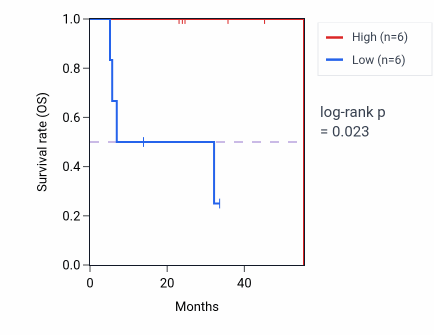 Kaplan&ndash;Meier survival curve for VPS4B mass-spec protein-high vs -low samples in HNSC.