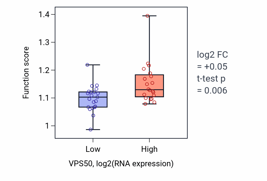 Box plot of Protein targeting to vacuole in VPS50-low vs VPS50-high samples in STOMACH.