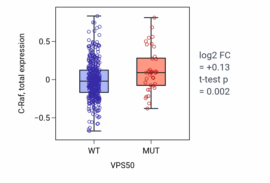 Box plot of C-Raf in VPS50-low vs VPS50-high samples in UCEC.