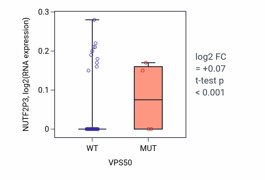 Box plot of NUTF2P3 in VPS50-low vs VPS50-high samples in LIHC.