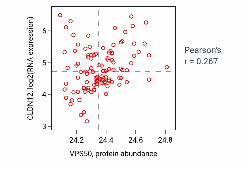 Per-sample scatter of VPS50 vs CLDN12 in LUAD (Pearson r = 0.27).