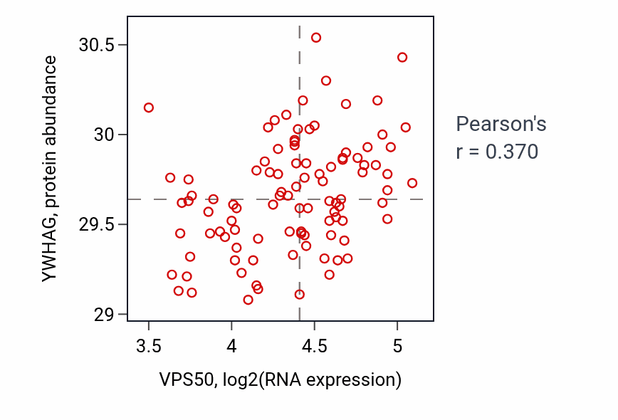 Per-sample scatter of VPS50 vs YWHAG in GBM (Pearson r = 0.37).