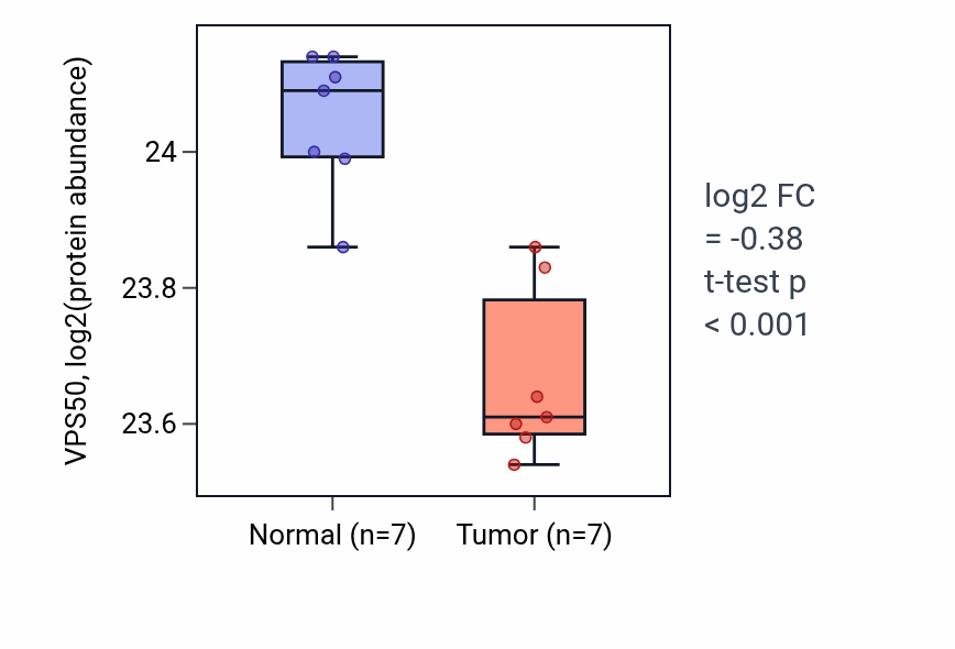 Tumor-vs-normal mass-spec protein box plot for VPS50 in CCRCC.