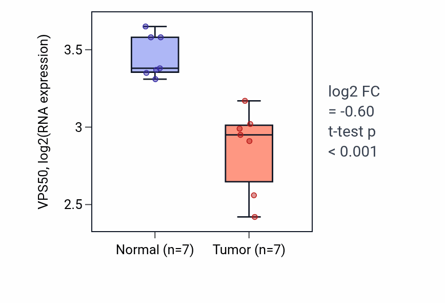Tumor-vs-normal expression box plot for VPS50 RNA in THCA.