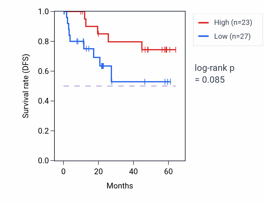 Kaplan&ndash;Meier survival curve for VPS50 mass-spec protein-high vs -low samples in CCRCC.