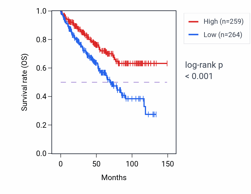 Kaplan&ndash;Meier survival curve for VPS50 RNA-high vs -low samples in KIRC.