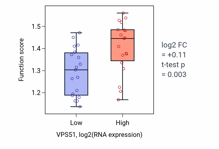 Box plot of Transcription pausing by RNA polymerase II in VPS51-low vs VPS51-high samples in BONE.