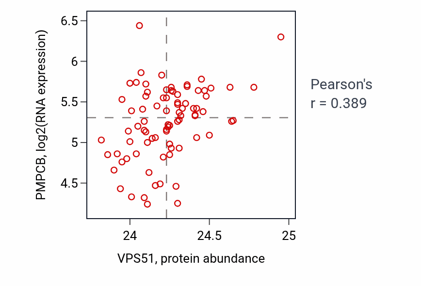 Per-sample scatter of VPS51 vs PMPCB in OV (Pearson r = 0.39).