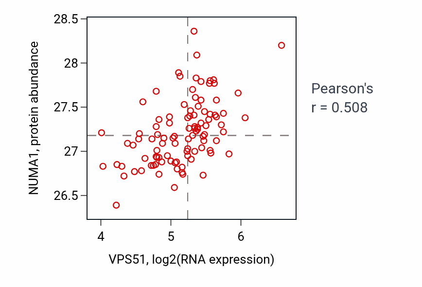 Per-sample scatter of VPS51 vs NUMA1 in GBM (Pearson r = 0.51).