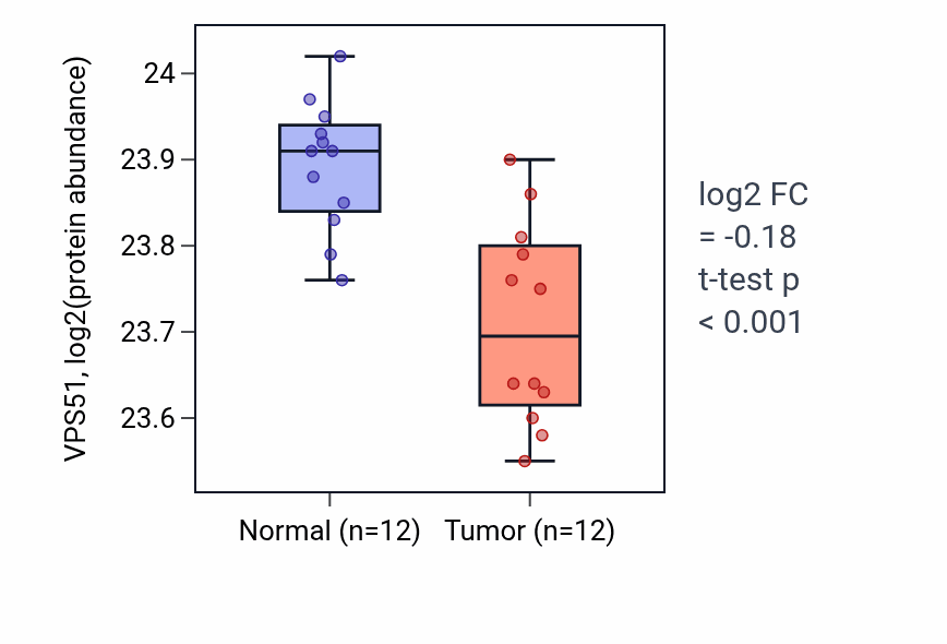 Tumor-vs-normal mass-spec protein box plot for VPS51 in CCRCC.