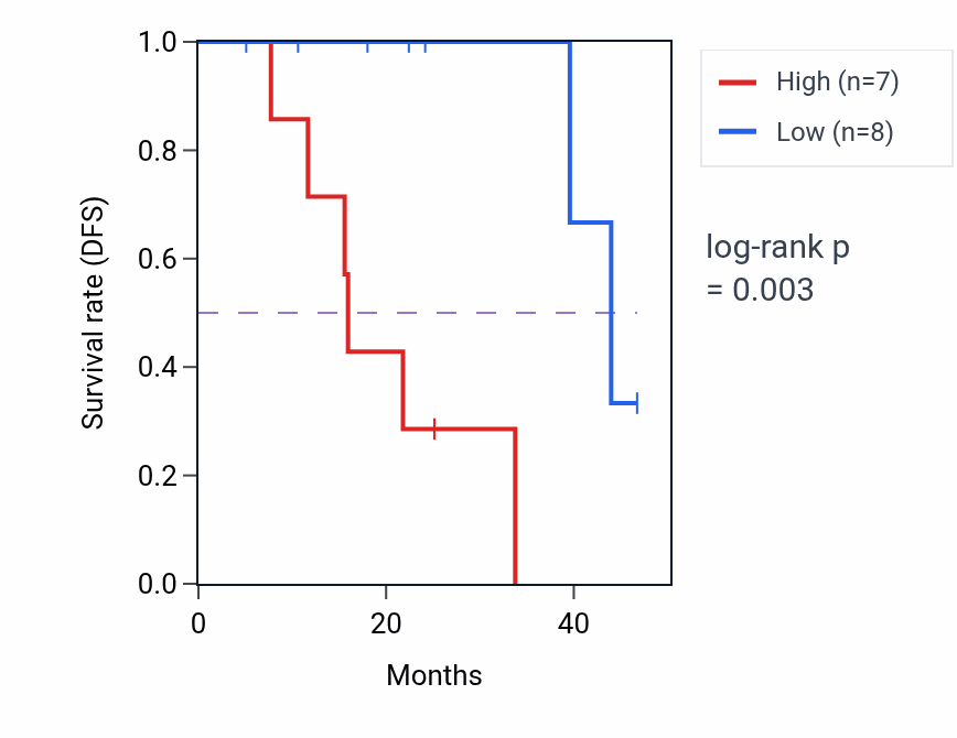 Kaplan&ndash;Meier survival curve for VPS51 mass-spec protein-high vs -low samples in LSCC.