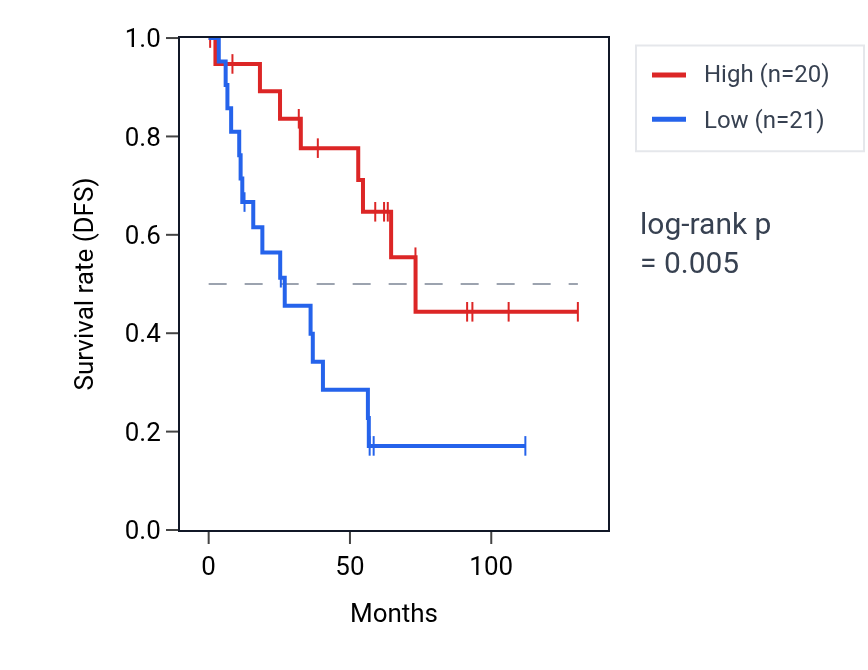 Kaplan&ndash;Meier survival curve for VPS52 RNA expression in KIRC: high vs low expression groups.