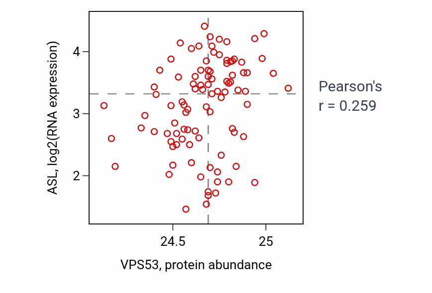 Per-sample scatter of VPS53 vs ASL in UCEC (Pearson r = 0.26).
