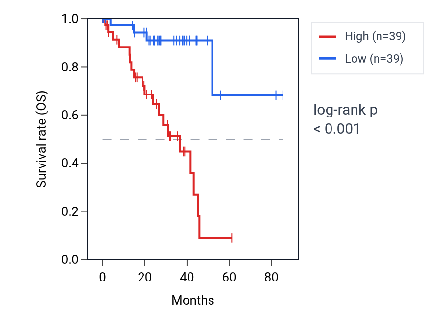 Kaplan&ndash;Meier survival curve for VPS53 RNA expression in UVM: high vs low expression groups.