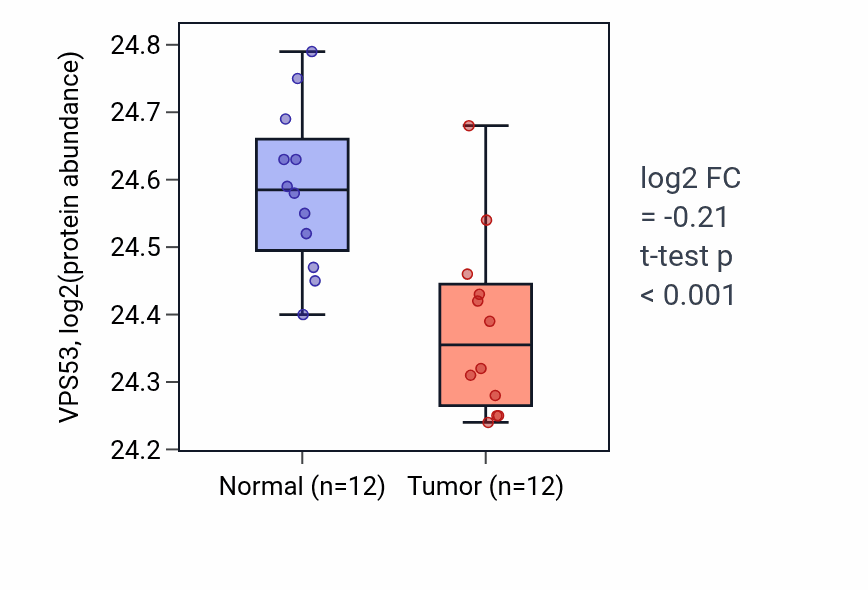 Tumor-vs-normal mass-spec protein box plot for VPS53 in CCRCC.