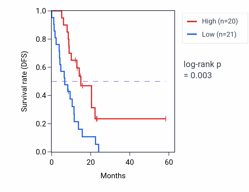 Kaplan&ndash;Meier survival curve for VPS53 mass-spec protein-high vs -low samples in PDAC.