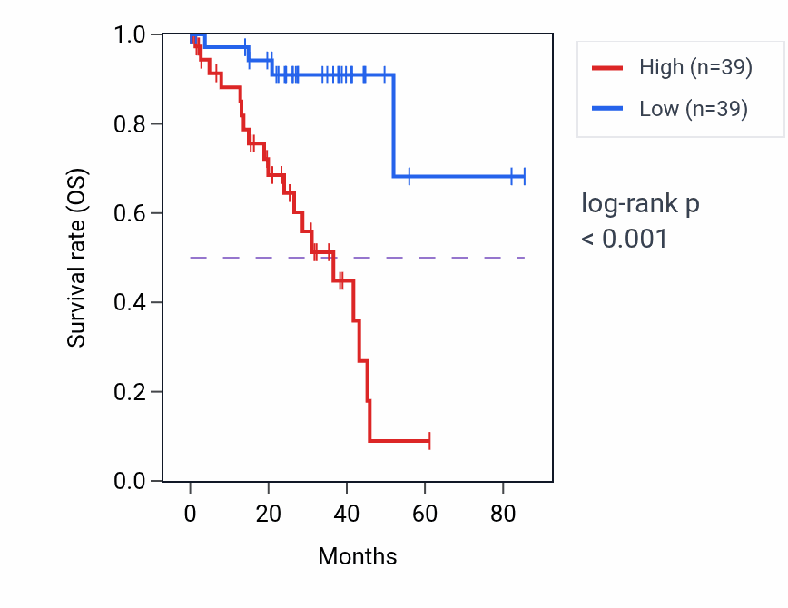 Kaplan&ndash;Meier survival curve for VPS53 RNA-high vs -low samples in UVM.