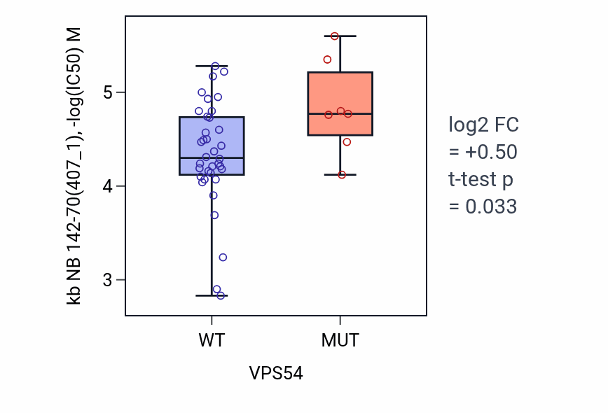 Box plot of kb NB 142-70 in VPS54-low vs VPS54-high samples in LARGE_INTESTINE.