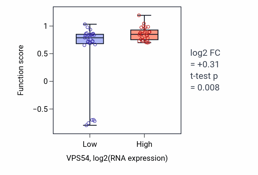 Box plot of Motor neuron apoptotic process in VPS54-low vs VPS54-high samples in BREAST.