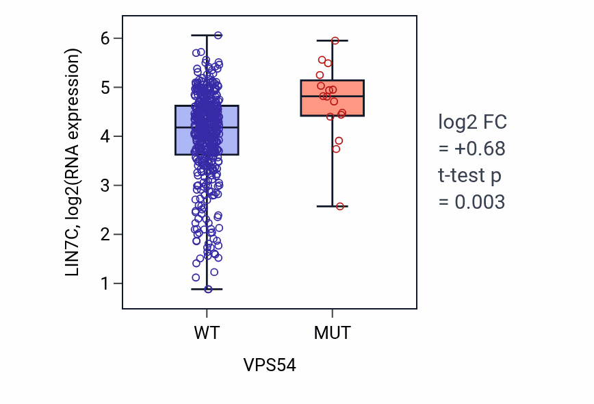 Box plot of LIN7C in VPS54-low vs VPS54-high samples in SKCM.