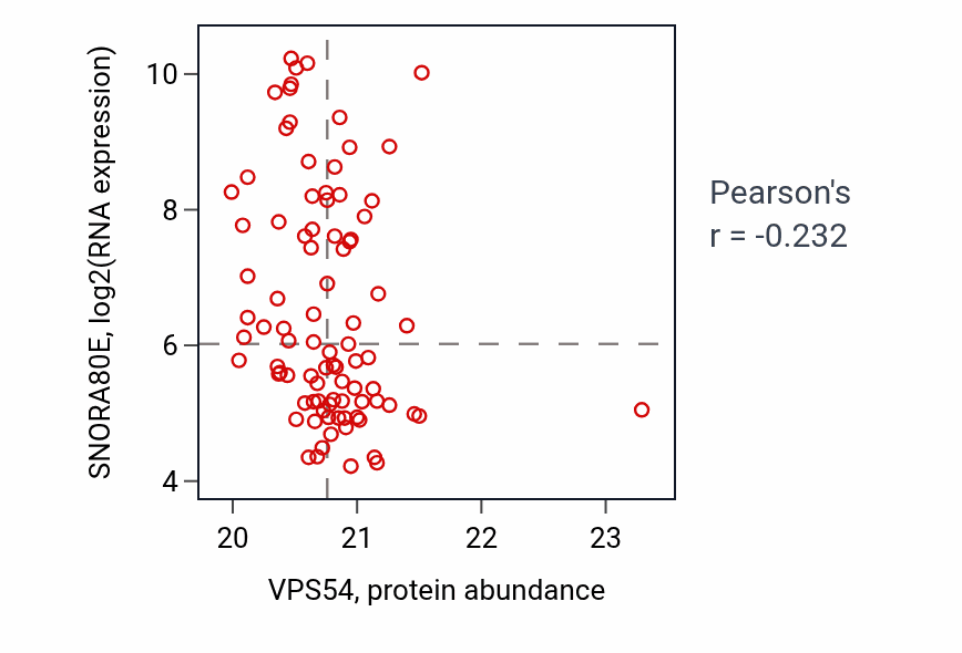 Per-sample scatter of VPS54 vs SNORA80E in UCEC (Pearson r = -0.23).
