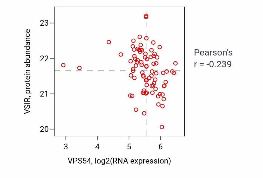 Per-sample scatter of VPS54 vs VSIR in UCEC (Pearson r = -0.24).