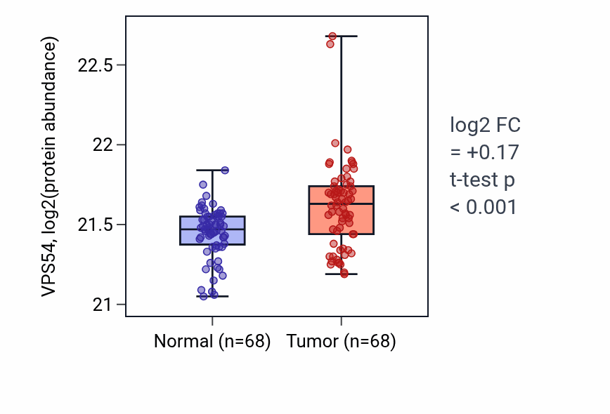 Tumor-vs-normal mass-spec protein box plot for VPS54 in CCRCC.