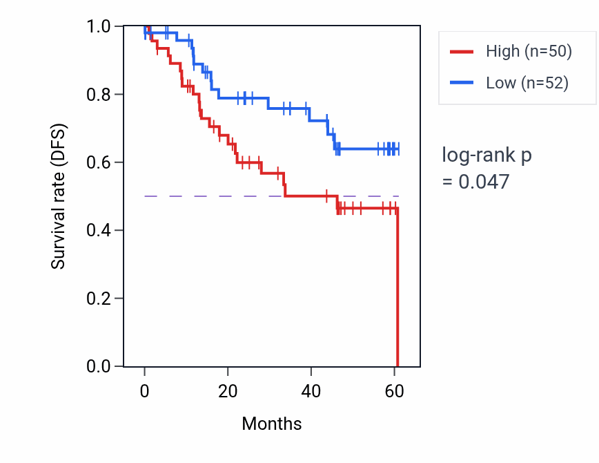Kaplan&ndash;Meier survival curve for VPS54 mass-spec protein-high vs -low samples in LSCC.