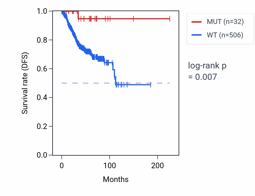Kaplan&ndash;Meier survival curve for VPS54 mutant vs wild-type samples in UCEC.