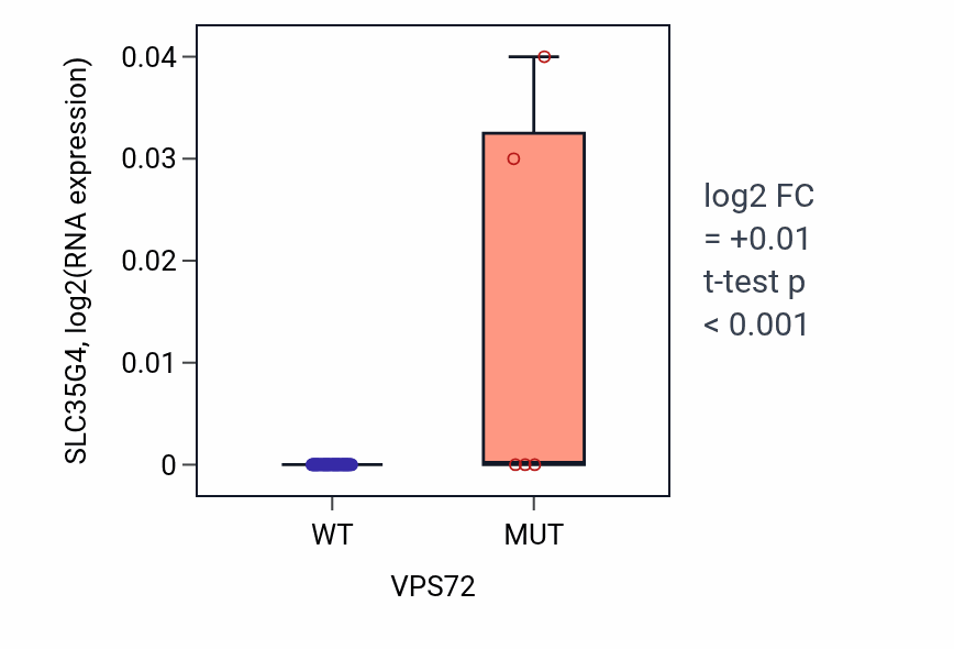 Box plot of SLC35G4 in VPS72-low vs VPS72-high samples in LARGE_INTESTINE.