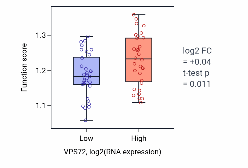 Box plot of mRNA 3'-end processing in VPS72-low vs VPS72-high samples in SOFT_TISSUE.