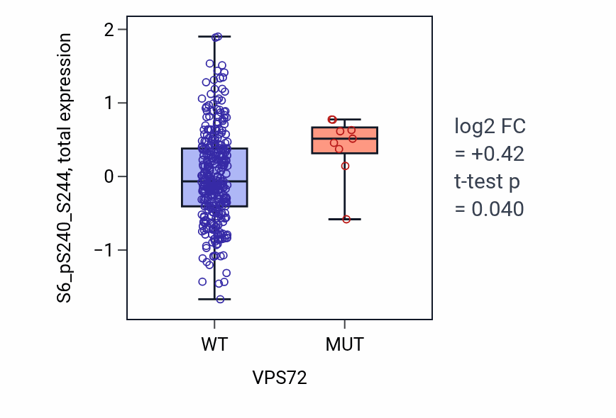 Box plot of S6_pS240_S244 in VPS72-low vs VPS72-high samples in COAD.