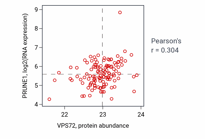 Per-sample scatter of VPS72 vs PRUNE1 in BRCA (Pearson r = 0.30).