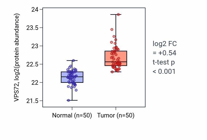 Tumor-vs-normal mass-spec protein box plot for VPS72 in LSCC.