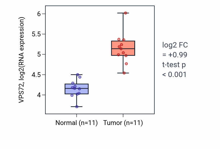 Tumor-vs-normal expression box plot for VPS72 RNA in HNSC.