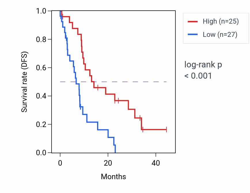 Kaplan&ndash;Meier survival curve for VPS72 mass-spec protein-high vs -low samples in PDAC.