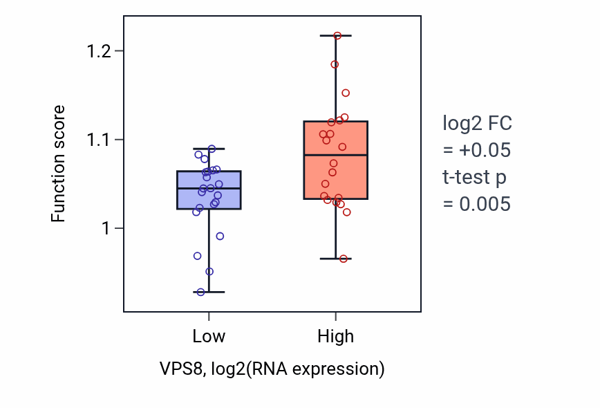 Box plot of Negative regulation of macroautophagy in VPS8-low vs VPS8-high samples in STOMACH.