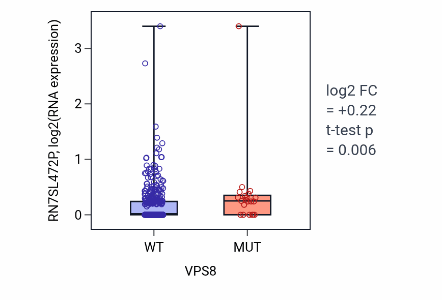 Box plot of RN7SL472P in VPS8-low vs VPS8-high samples in SKCM.